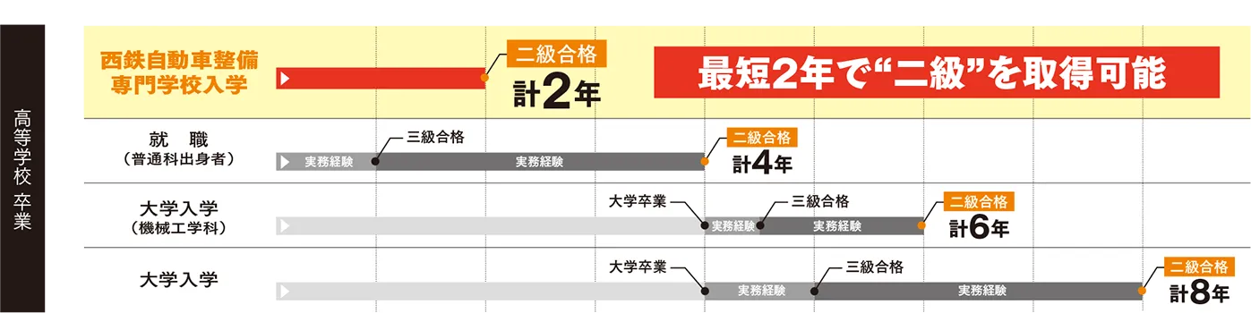 西鉄自動車整備専門学校 NAS